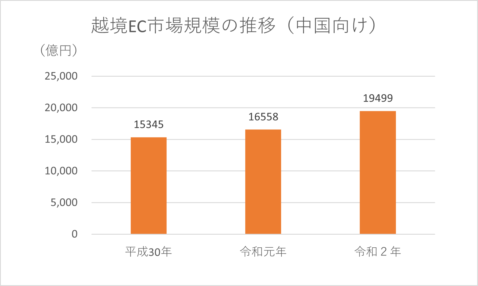 越境ECの市場規模の推移（中国向け）