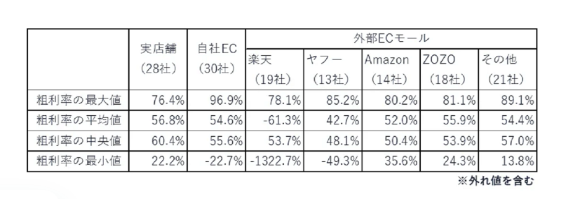 アパレルECの売上高総利益率