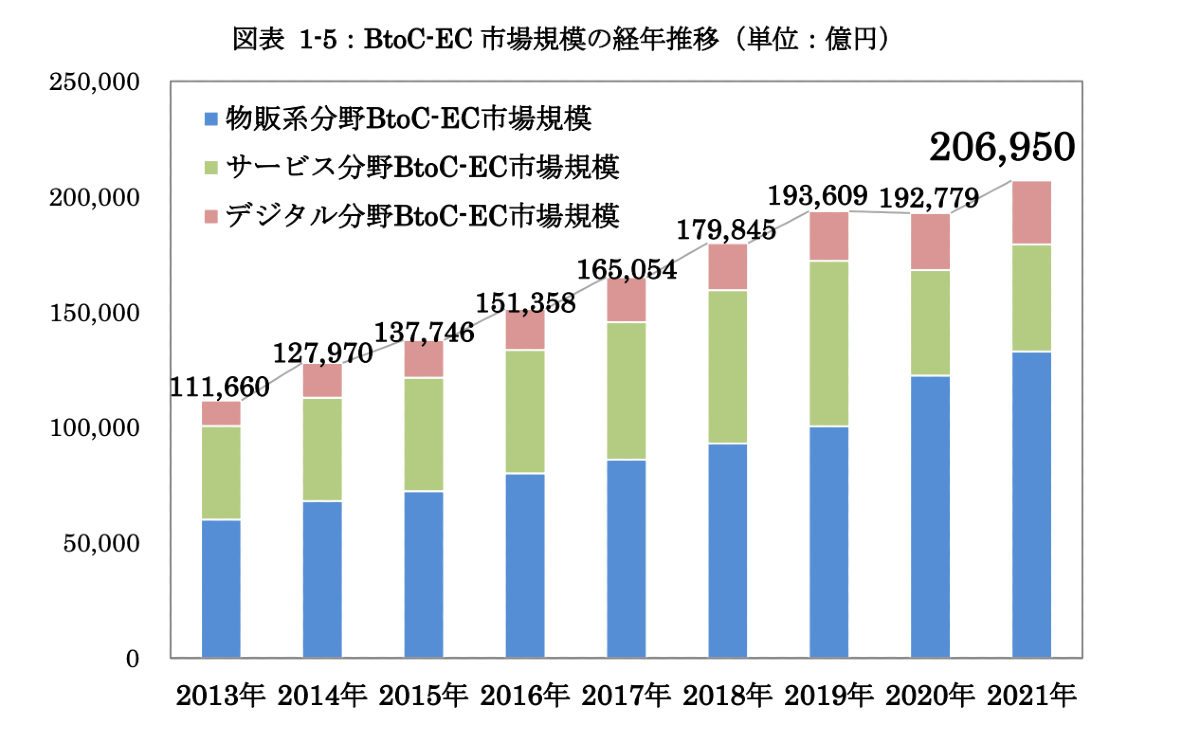 2021年における国内のBtoC-EC市場の市場規模の合計