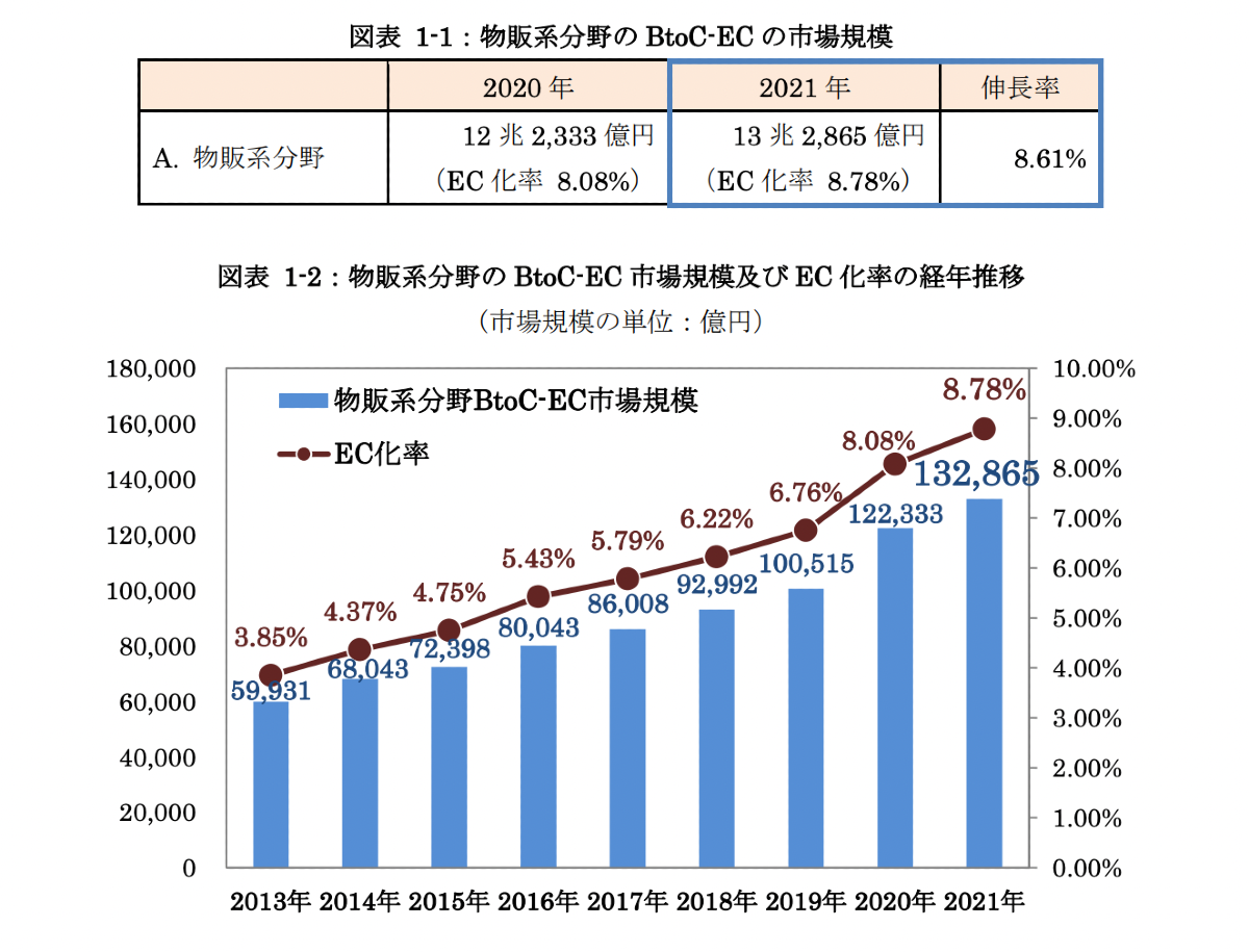 物販系分野のBtoC-ECの市場規模