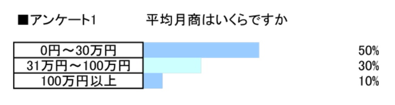 ネットショップの平均売上は?売上目標を決めるポイント紹介