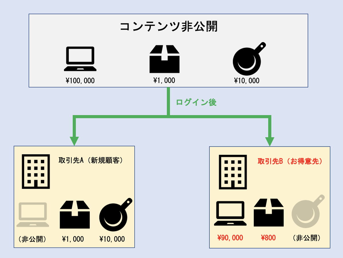 BtoB向けECサイト構築のヒントになる参考サイトを一覧で紹介