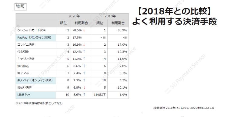よく利用する決済手段