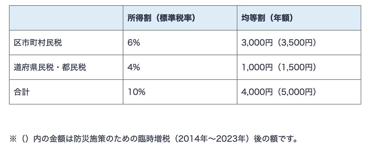 所得割の標準税率と均等割額