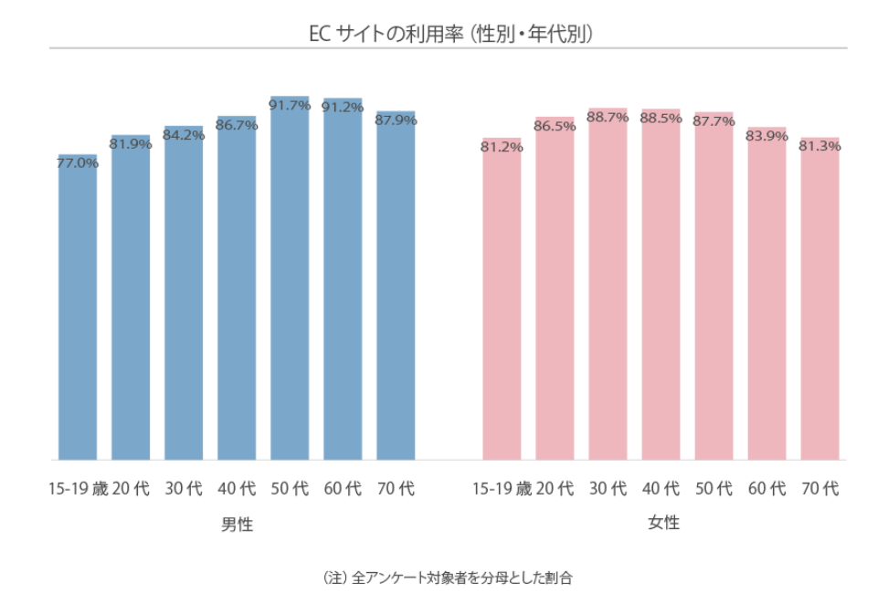 gfc 服 年齢層 人気