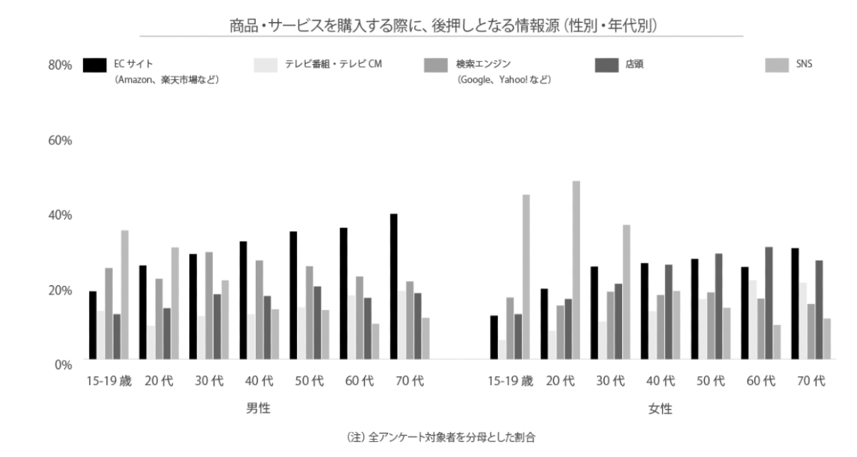 商品・サービスを購入する際に後押しになる情報源