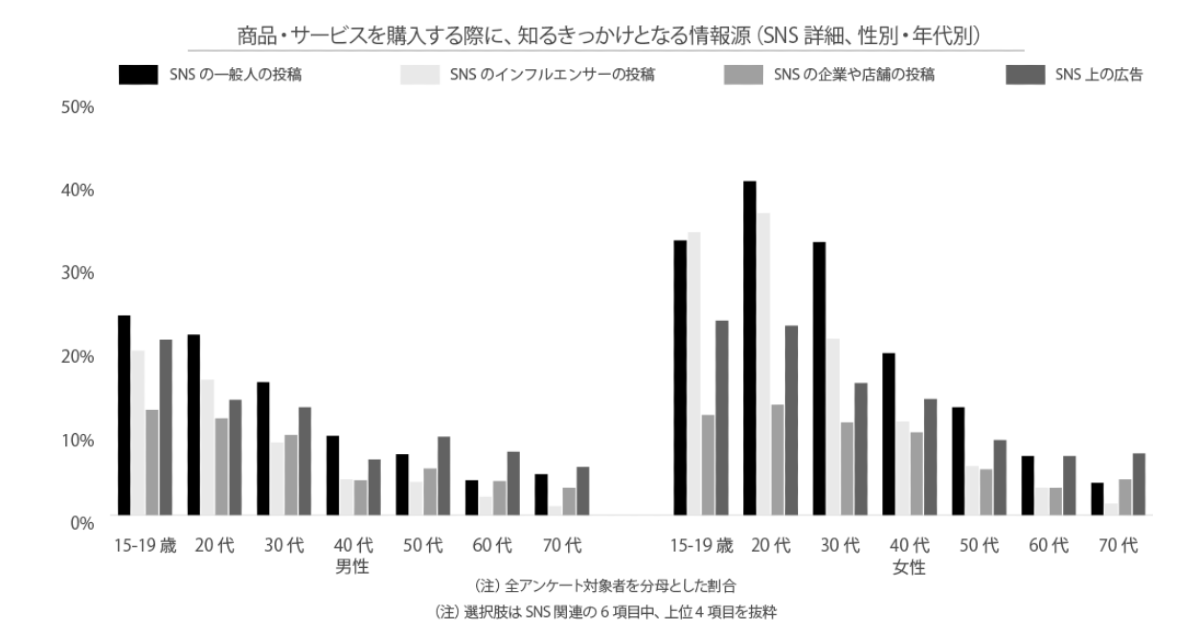 商品・サービスを購入する際に知るきっかけとなるSNS