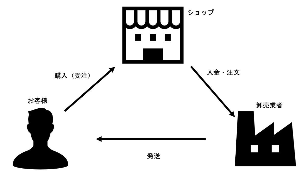 ドロップシッピング
